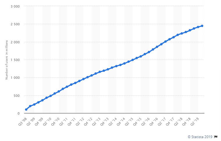 How many people use Facebook